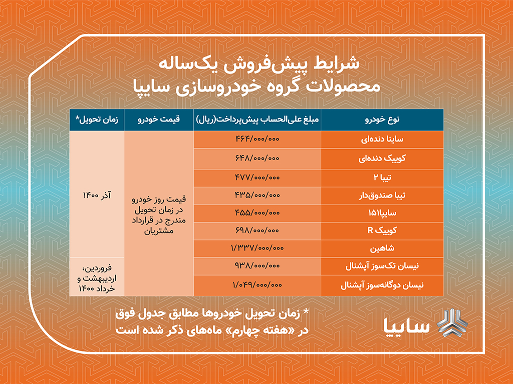 آغاز پیش فروش يكساله ۹ محصول سایپا از امروز/ ادامه طرح هاي فروش خودرو تا آرامش بازار/ متقاضيان براي ثبت نام در طرح جديد سايپا ۳ روز فرصت دارند