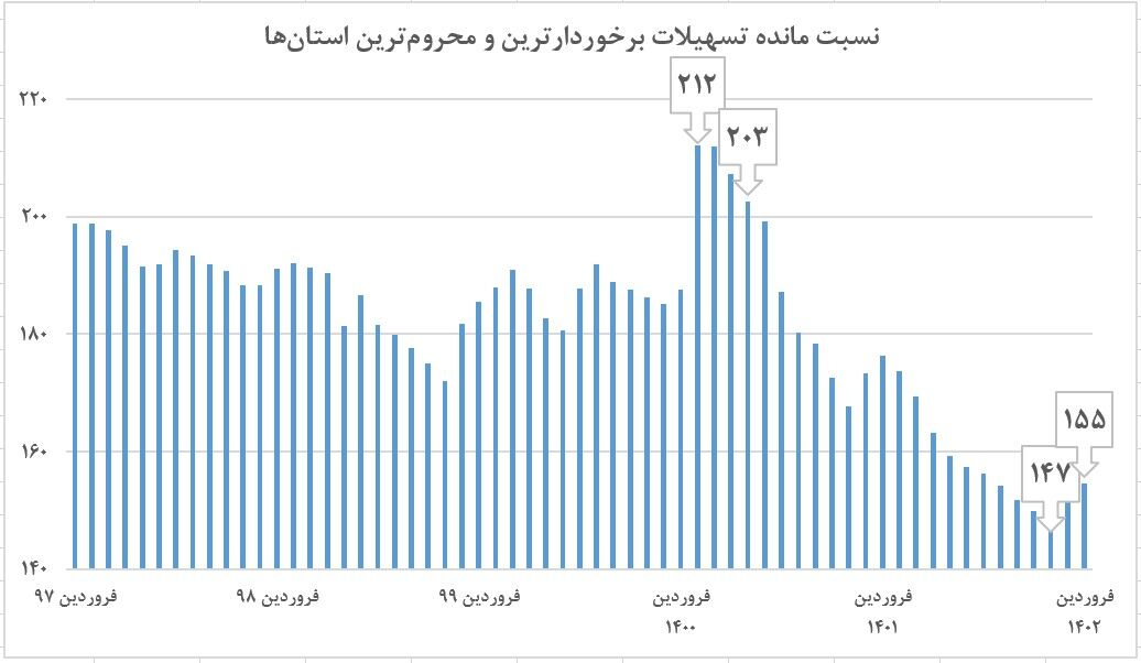 کاهش نابرابری اعطای تسهیلات بانکی در دولت سیزدهم