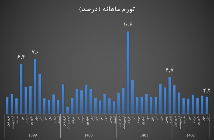 تورم آبان ماه کاهشی شد