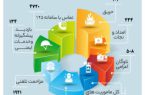 انجام ۱۳۴ بازدید پیشگیرانه و خدمات ایمنی توسط سازمان آتش نشانی شیراز