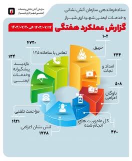 انجام ۱۳۴ بازدید پیشگیرانه و خدمات ایمنی توسط سازمان آتش نشانی شیراز