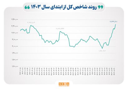 شاخص بورس در بالاترین قله ۱۴۰۳ ایستاد