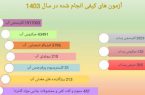 انجام بیش از یک میلیون و ۹۵۰ هزار آزمون کیفی آب و فاضلاب در سال ۱۴۰۳