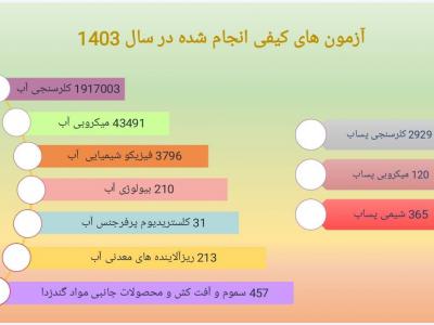 انجام بیش از یک میلیون و ۹۵۰ هزار آزمون کیفی آب و فاضلاب در سال ۱۴۰۳