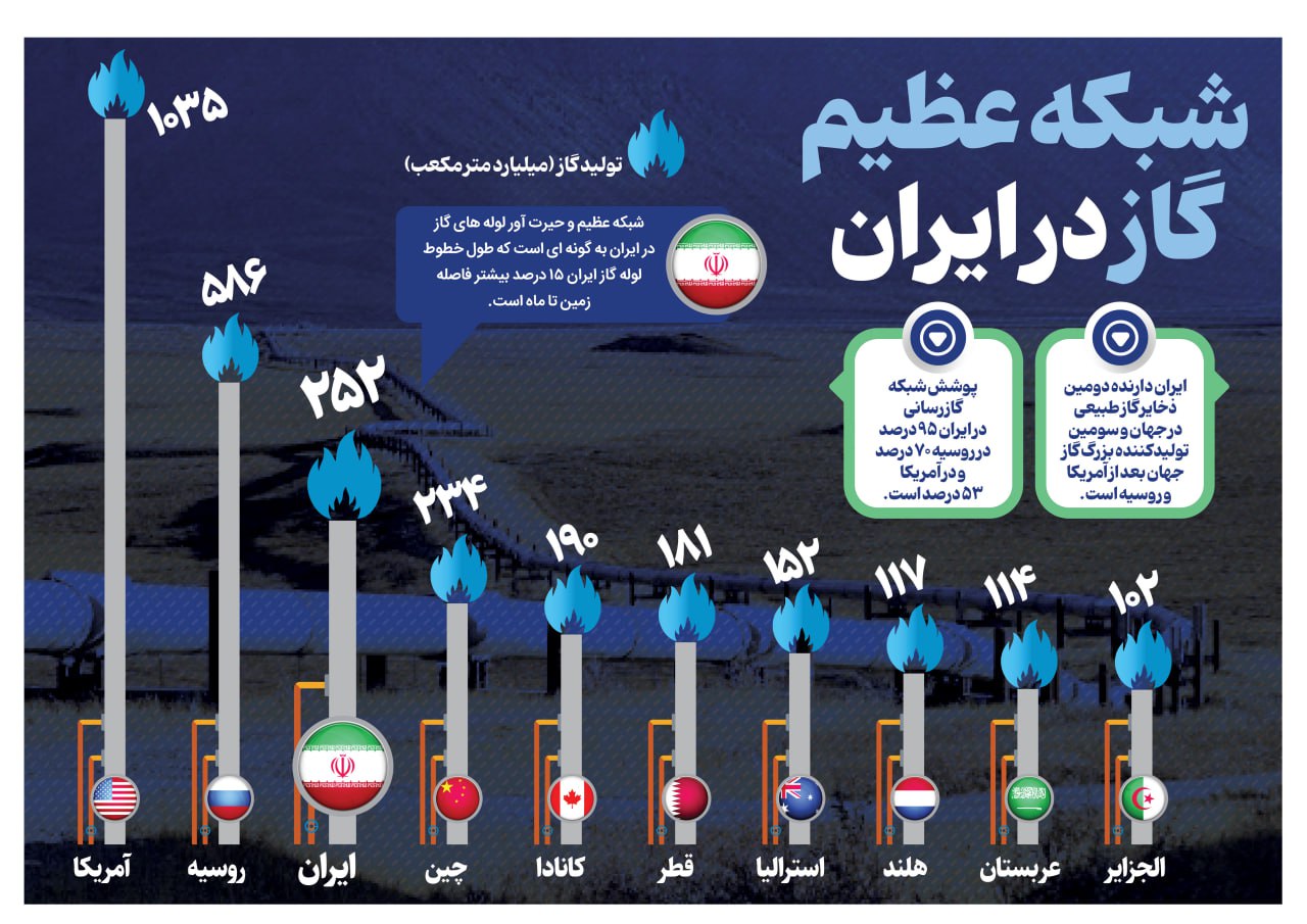 شبکه عظیم گاز در ایران+ اینفوگرافیک