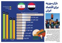 بازار سوریه برای اقتصاد ایران+ اینفوگرافیک