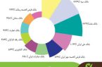 درخشش بانک قرض‌الحسنه مهر ایران در گزارش شاپرک خرداد ۱۴۰۴
