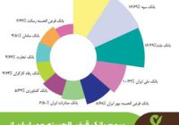 درخشش بانک قرض‌الحسنه مهر ایران در گزارش شاپرک خرداد ۱۴۰۴