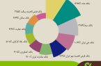 استقبال گسترده مردم از خدمات بانک قرض‌الحسنه مهر ایران و صعود به جایگاه چهارمین بانک پرتراکنش کشور