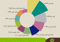 استقبال گسترده مردم از خدمات بانک قرضالحسنه مهر ایران و صعود به جایگاه چهارمین بانک پرتراکنش کشور استقبال گسترده مردم از خدمات بانک قرضالحسنه مهر ایران و صعود به جایگاه چهارمین بانک پرتراکنش کشور
